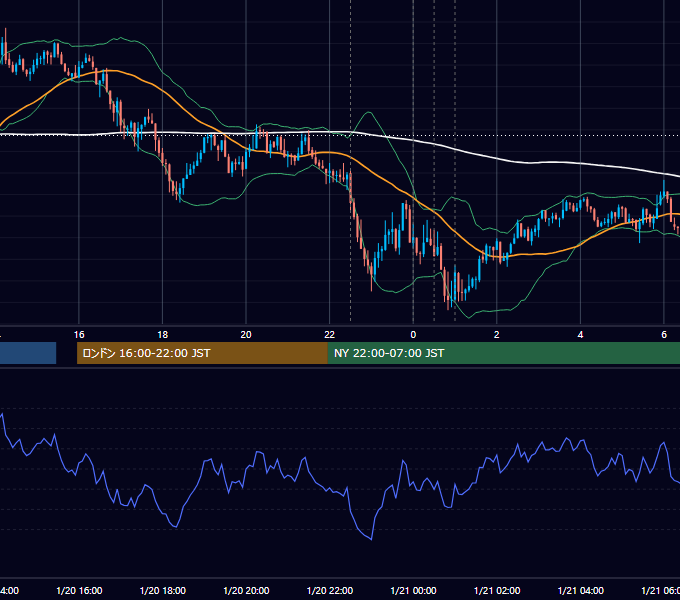 2022年1月20日（木） USD/JPY 5分足チャート