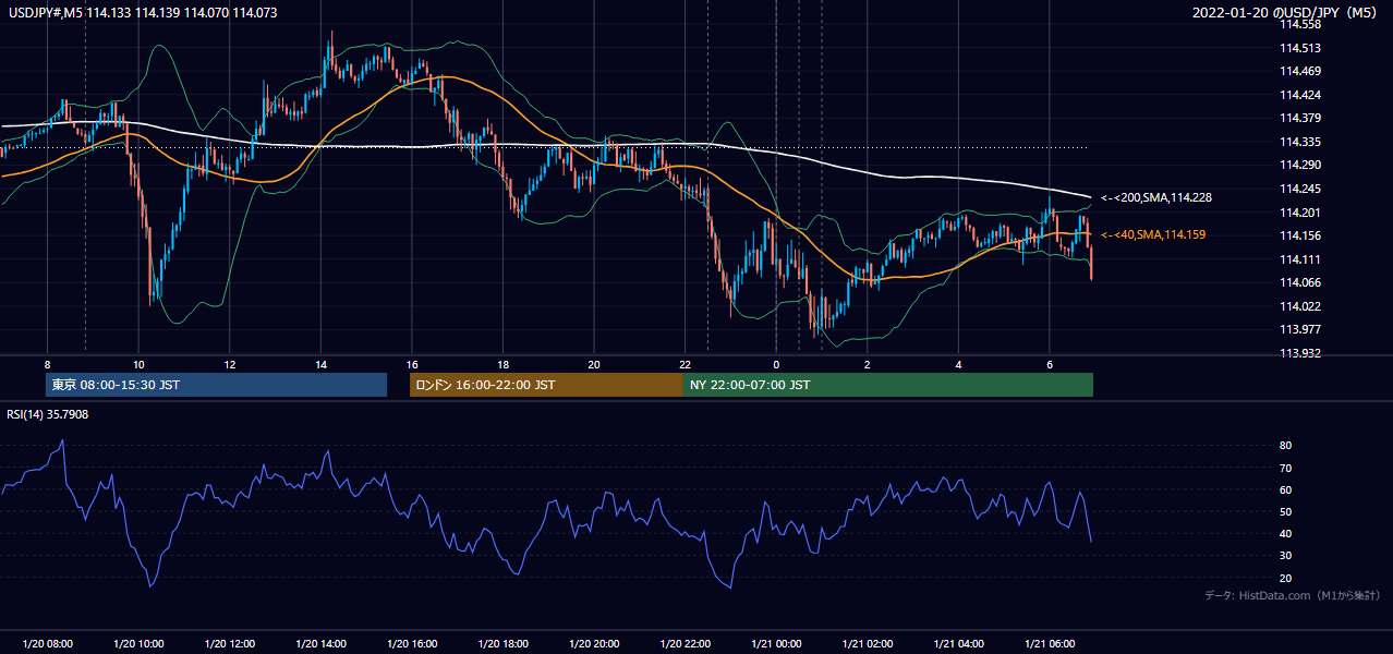 2022年1月20日(木) USD/JPY 5分足チャート
