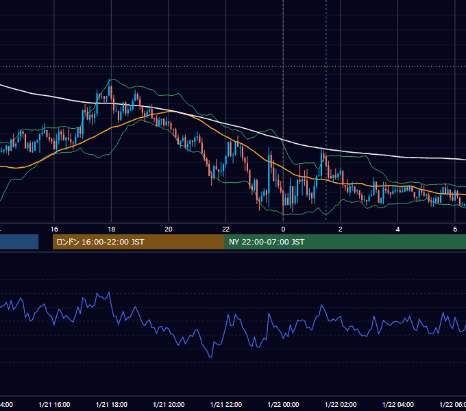 2022年1月21日（金） USD/JPY 5分足チャート