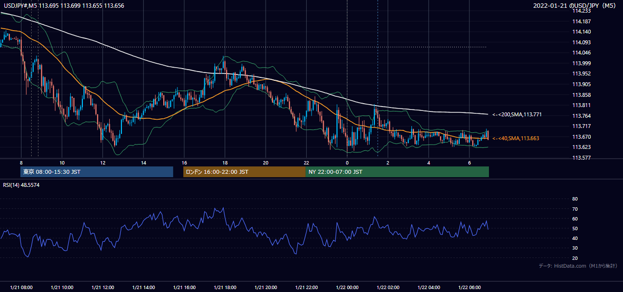 2022年1月21日(金) USD/JPY 5分足チャート
