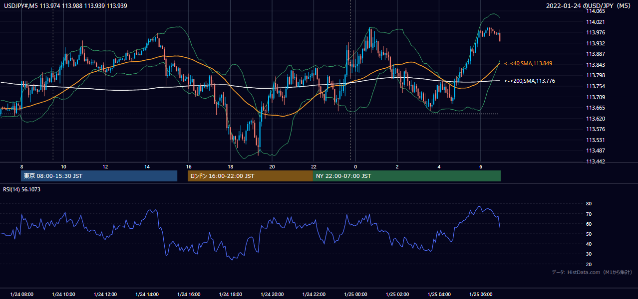 2022年1月24日（月） USD/JPY 5分足チャート