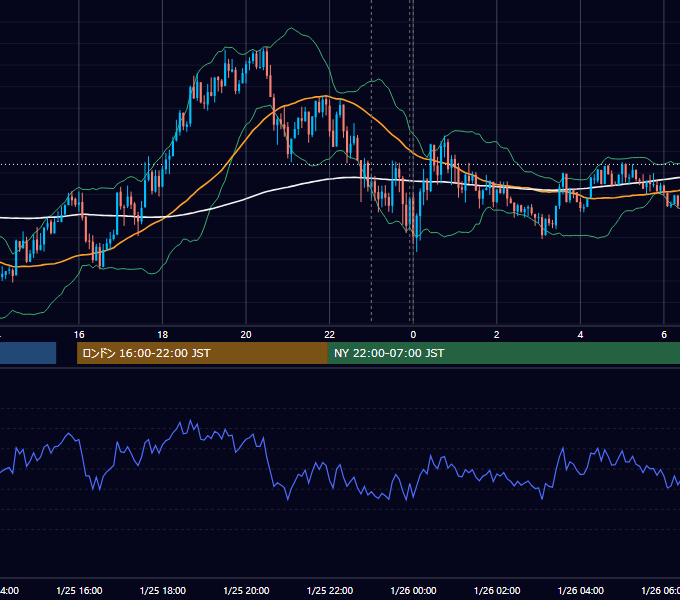 2022年1月25日（火） USD/JPY 5分足チャート