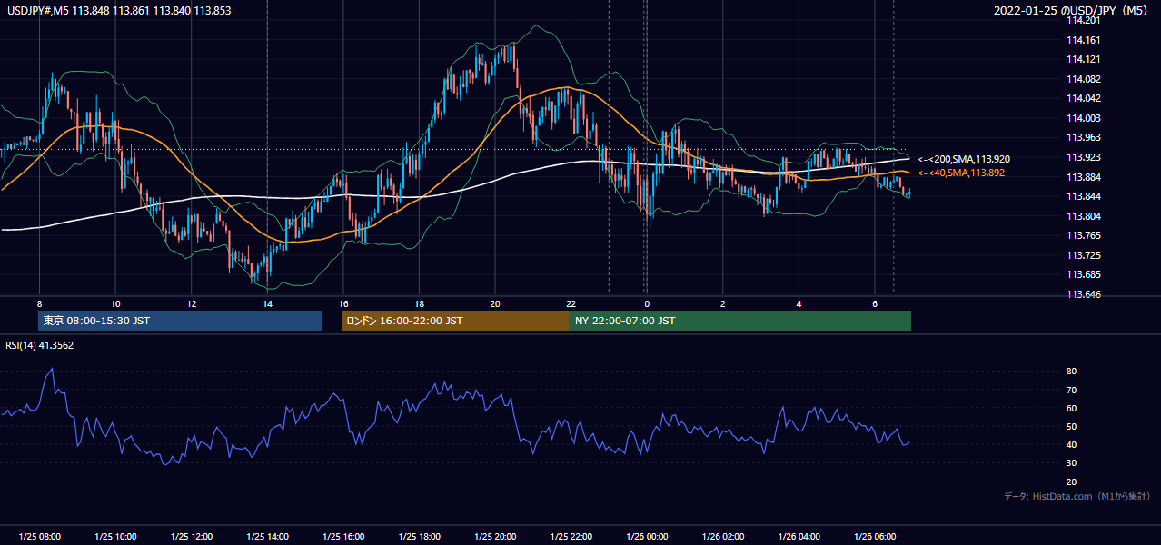 2022-01-25(火) USD/JPY 5分足チャート