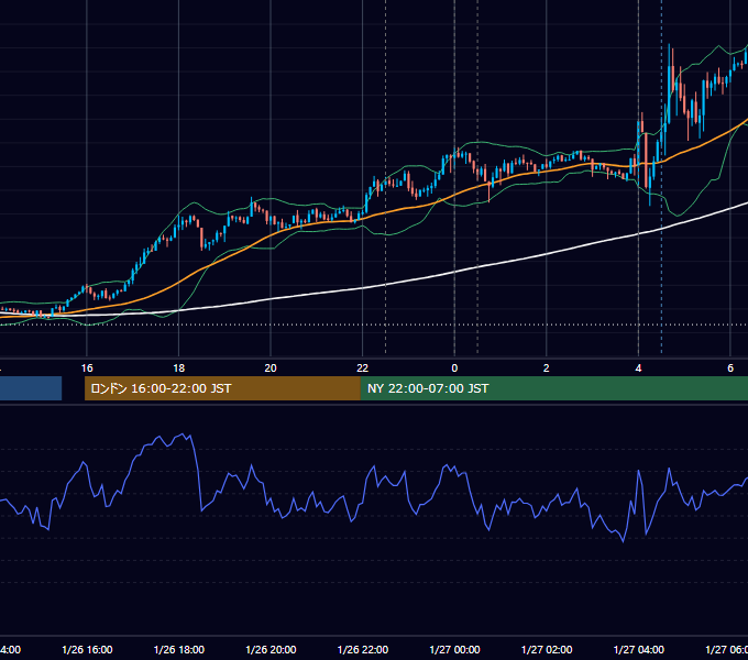 2022年1月26日（水） USD/JPY 5分足チャート