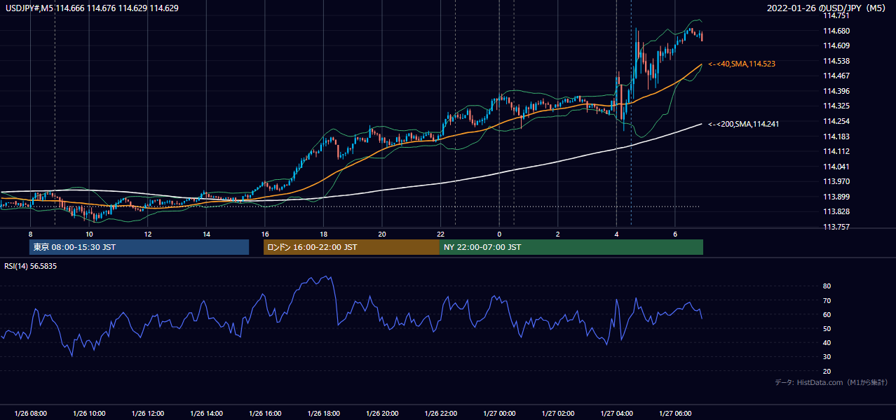 2022年1月26日（水） USD/JPY 5分足チャート