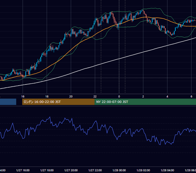 2022年1月27日（木） USD/JPY 5分足チャート