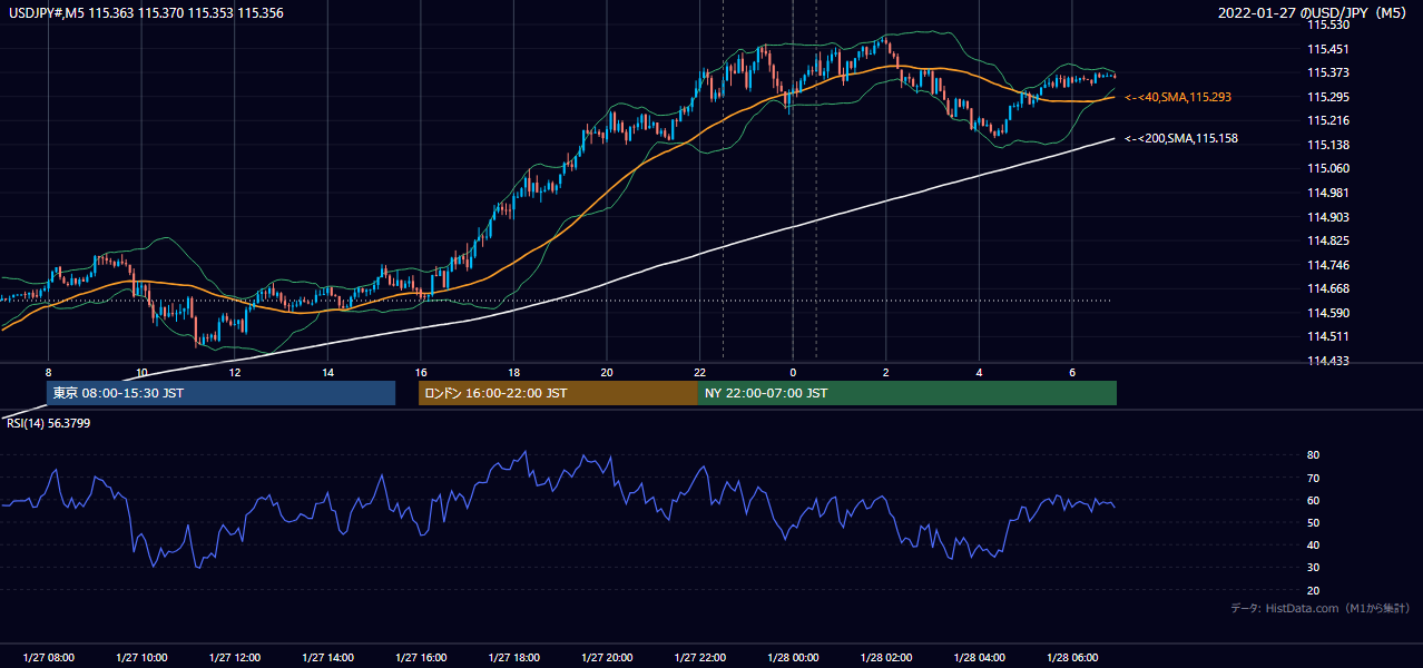 2022年1月27日(木) USD/JPY 5分足チャート