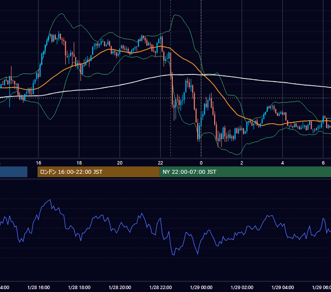 2022年1月28日（金） USD/JPY 5分足チャート
