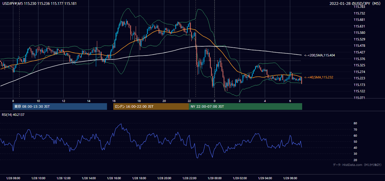 2022年1月28日(金) USD/JPY 5分足チャート