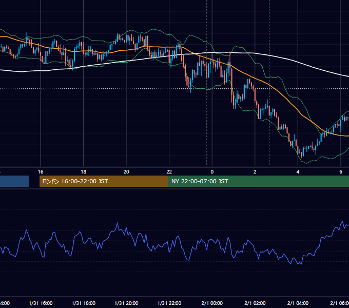 2022年1月31日（月） USD/JPY 5分足チャート