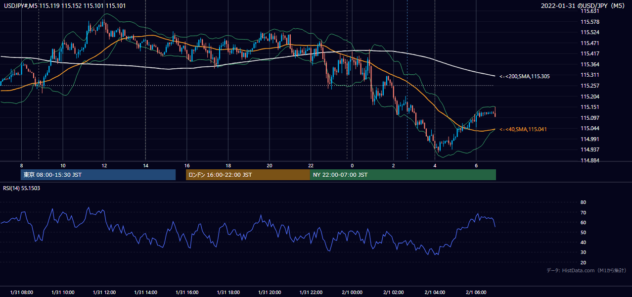 2022年1月31日(月) USD/JPY 5分足チャート