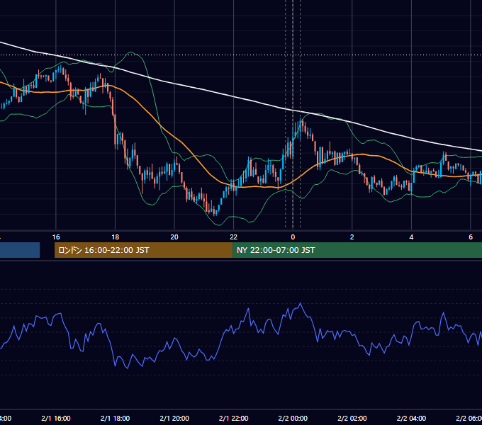 2022年2月1日（火） USD/JPY 5分足チャート