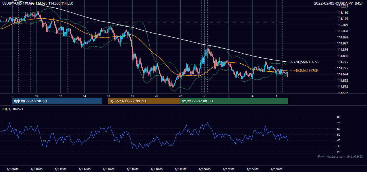 2022-02-01(火) USD/JPY 5分足チャート