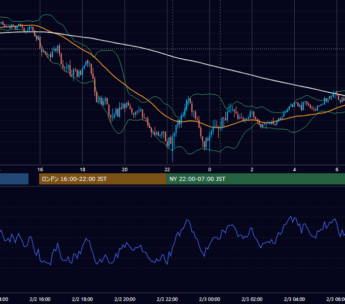 2022年2月2日（水） USD/JPY 5分足チャート