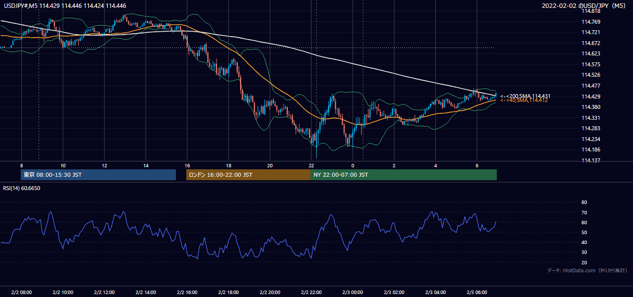 2022-02-02(水) USD/JPY 5分足チャート