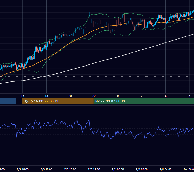2022年2月3日（木） USD/JPY 5分足チャート