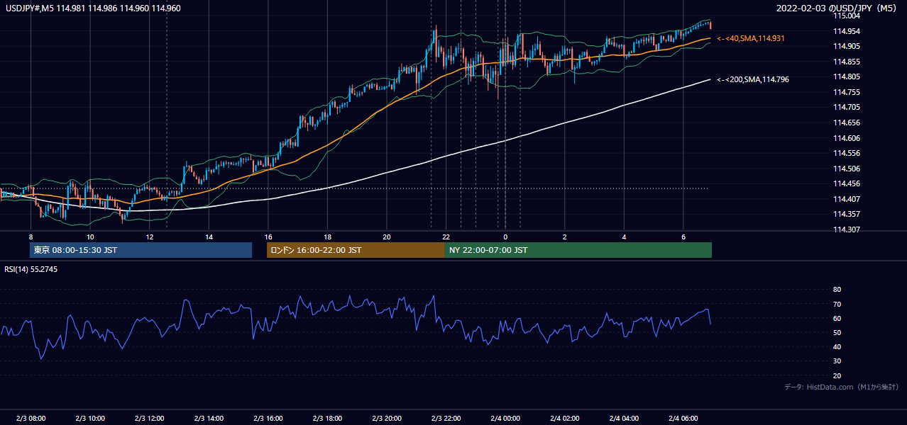 2022-02-03(木) USD/JPY 5分足チャート