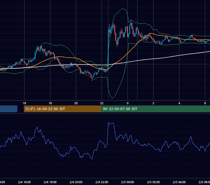 2022年2月4日（金） USD/JPY 5分足チャート