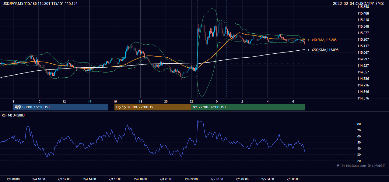 2022-02-04(金) USD/JPY 5分足チャート