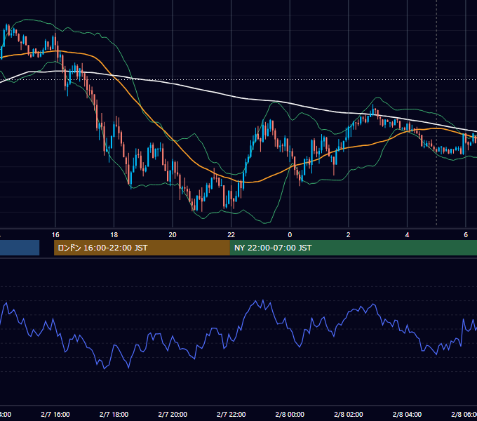 2022年2月7日（月） USD/JPY 5分足チャート