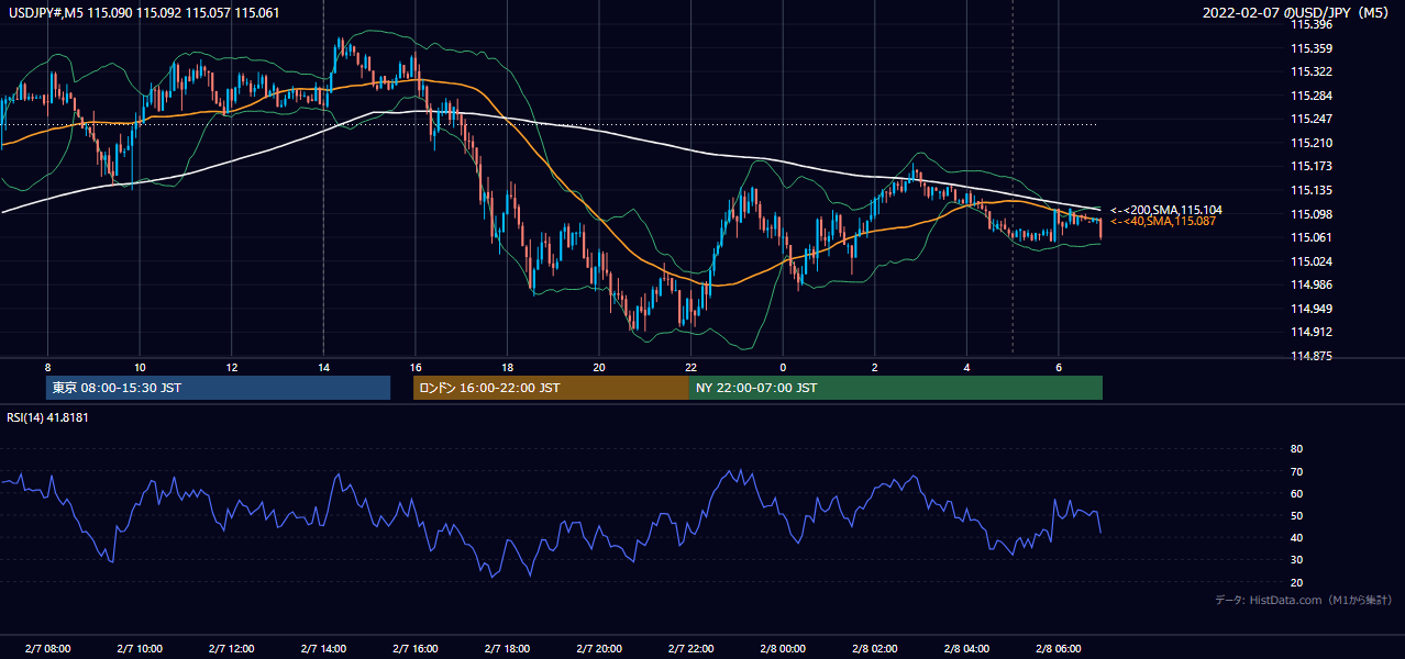2022年2月7日（月） USD/JPY 5分足チャート