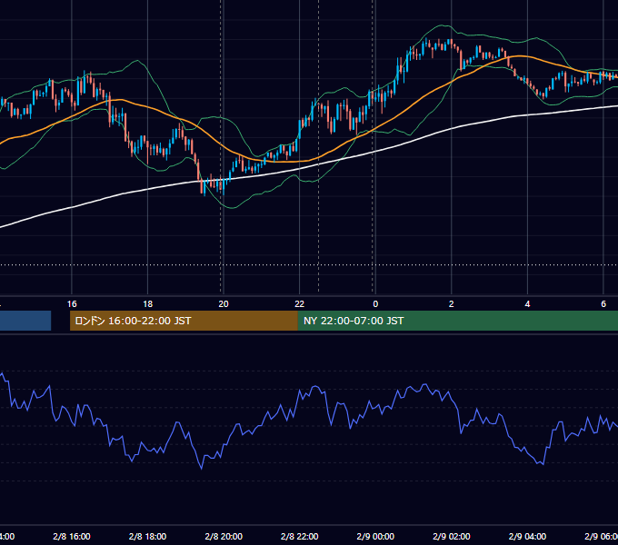 2022年2月8日（火） USD/JPY 5分足チャート
