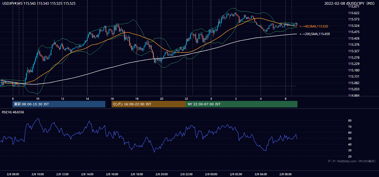 2022年2月8日(火) USD/JPY 5分足チャート