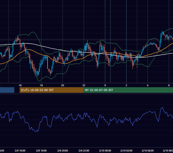 2022年2月9日（水） USD/JPY 5分足チャート