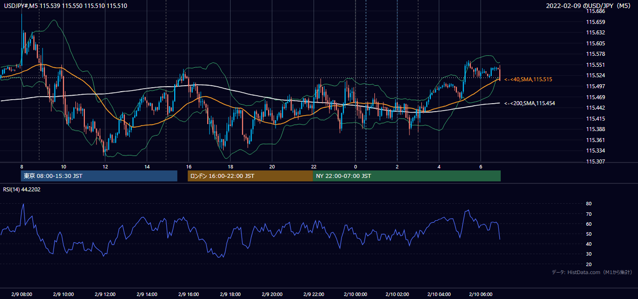2022年2月9日(水) USD/JPY 5分足チャート