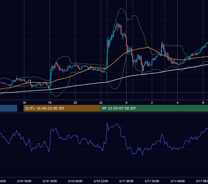 2022年2月10日（木） USD/JPY 5分足チャート