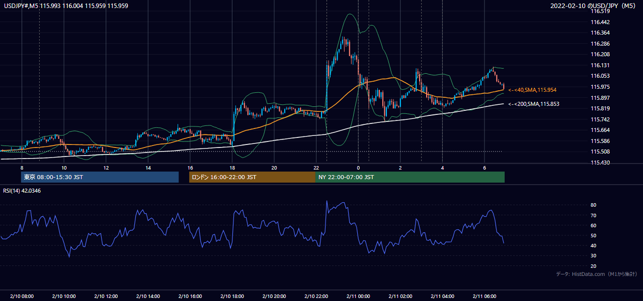 2022年2月10日(木) USD/JPY 5分足チャート