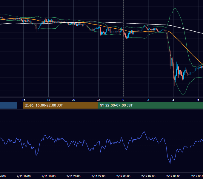 2022年2月11日（金） USD/JPY 5分足チャート