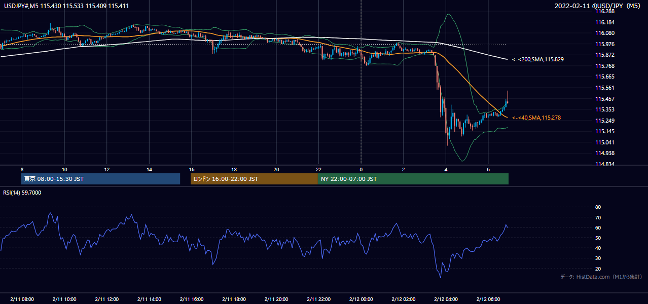 2022年2月11日（金） USD/JPY 5分足チャート