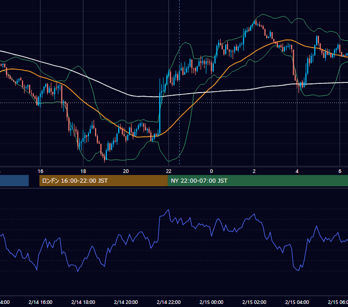 2022年2月14日（月） USD/JPY 5分足チャート