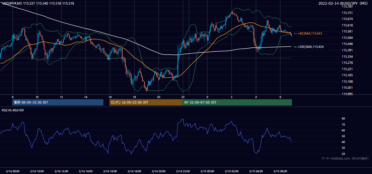 2022年2月14日（月） USD/JPY 5分足チャート