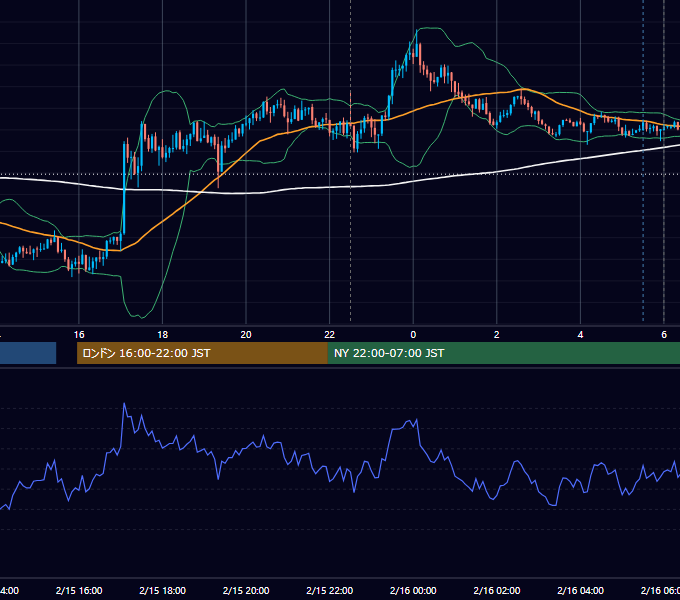 2022年2月15日（火） USD/JPY 5分足チャート