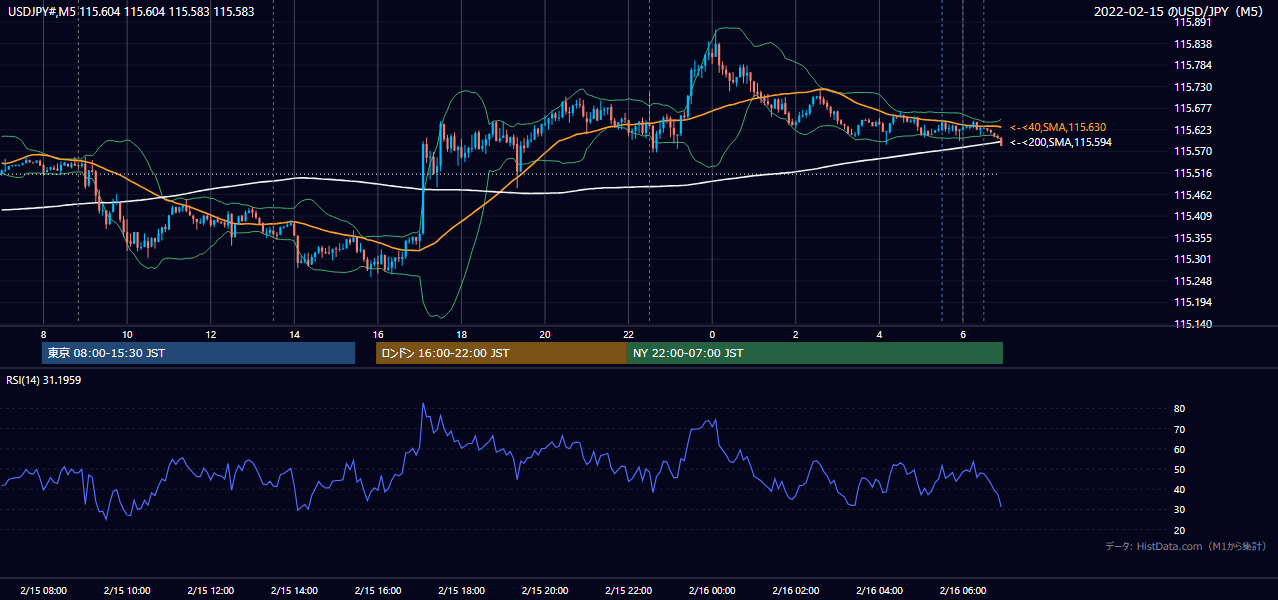 2022年2月15日(火) USD/JPY 5分足チャート