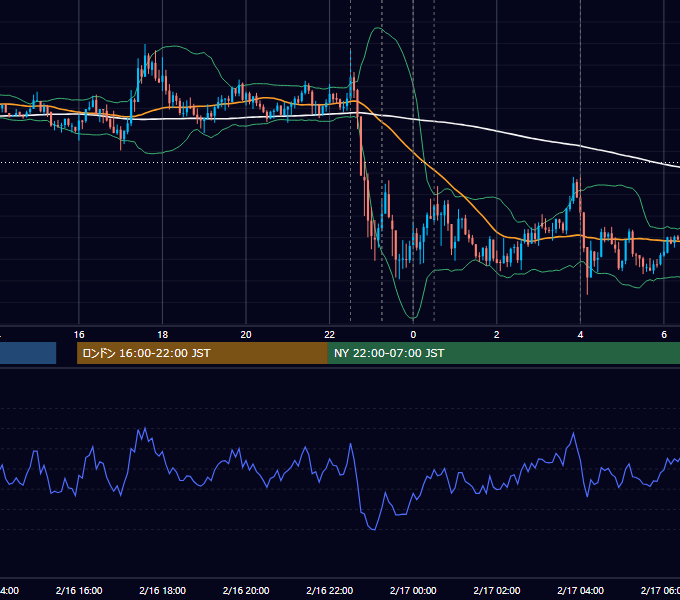 2022年2月16日（水） USD/JPY 5分足チャート