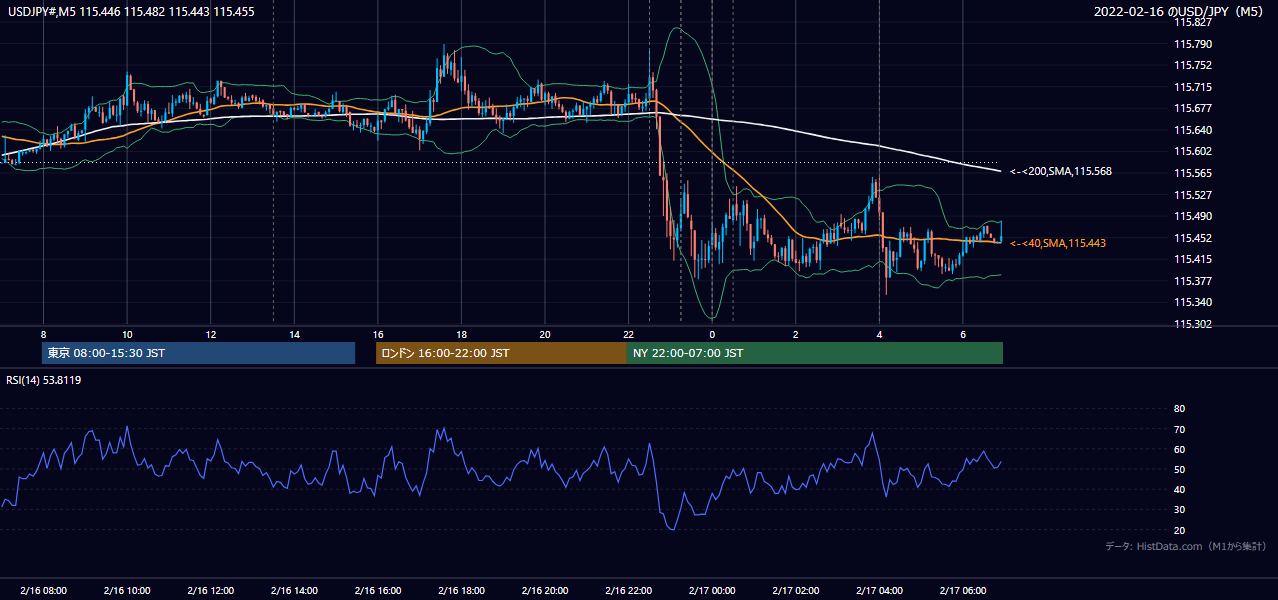 2022年2月16日（水） USD/JPY 5分足チャート