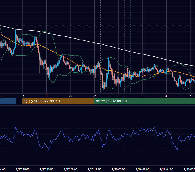 2022年2月17日（木） USD/JPY 5分足チャート