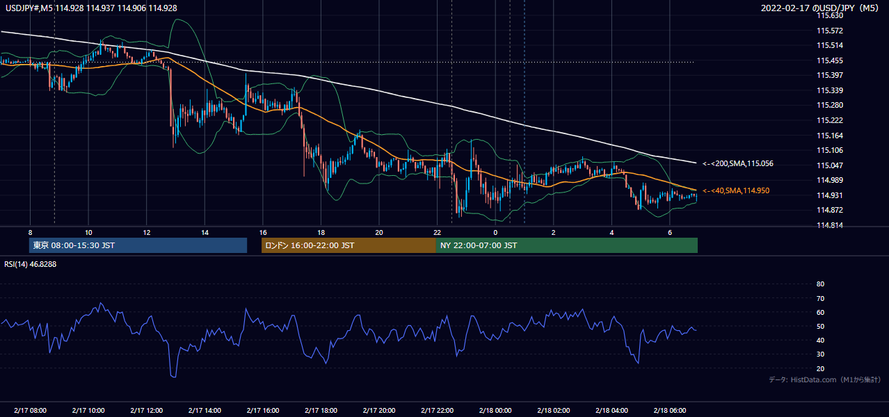 2022年2月17日（木） USD/JPY 5分足チャート