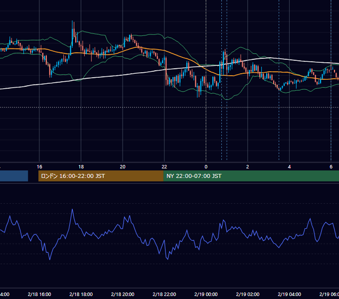 2022年2月18日（金） USD/JPY 5分足チャート