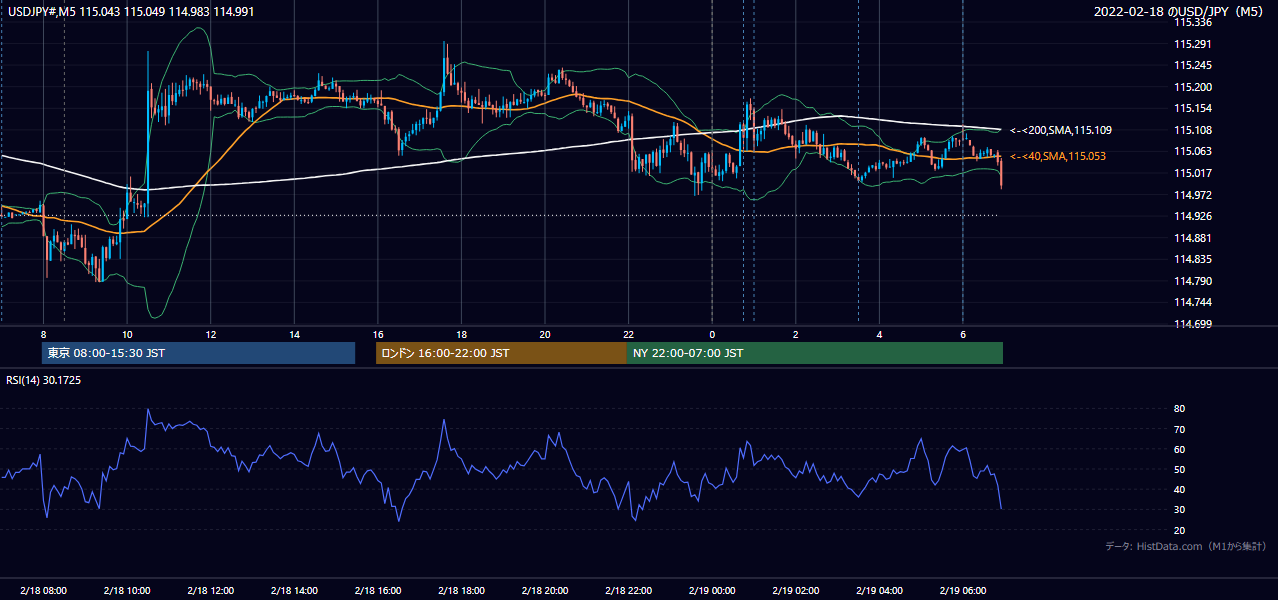 2022年2月18日(金) USD/JPY 5分足チャート