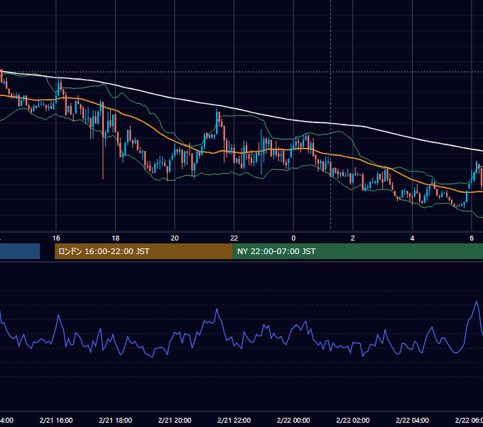 2022年2月21日（月） USD/JPY 5分足チャート