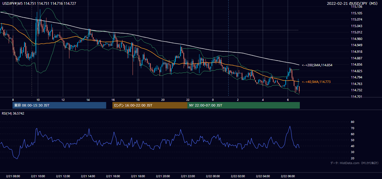 2022年2月21日（月） USD/JPY 5分足チャート