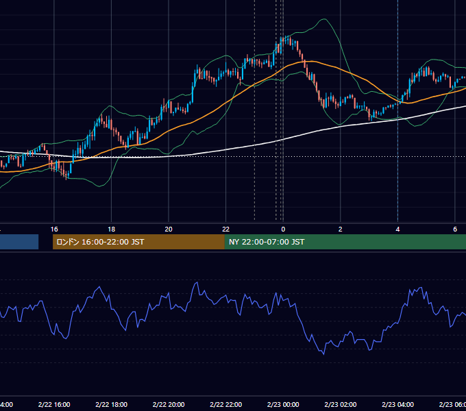 2022年2月22日（火） USD/JPY 5分足チャート