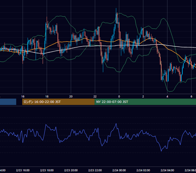 2022年2月23日（水） USD/JPY 5分足チャート