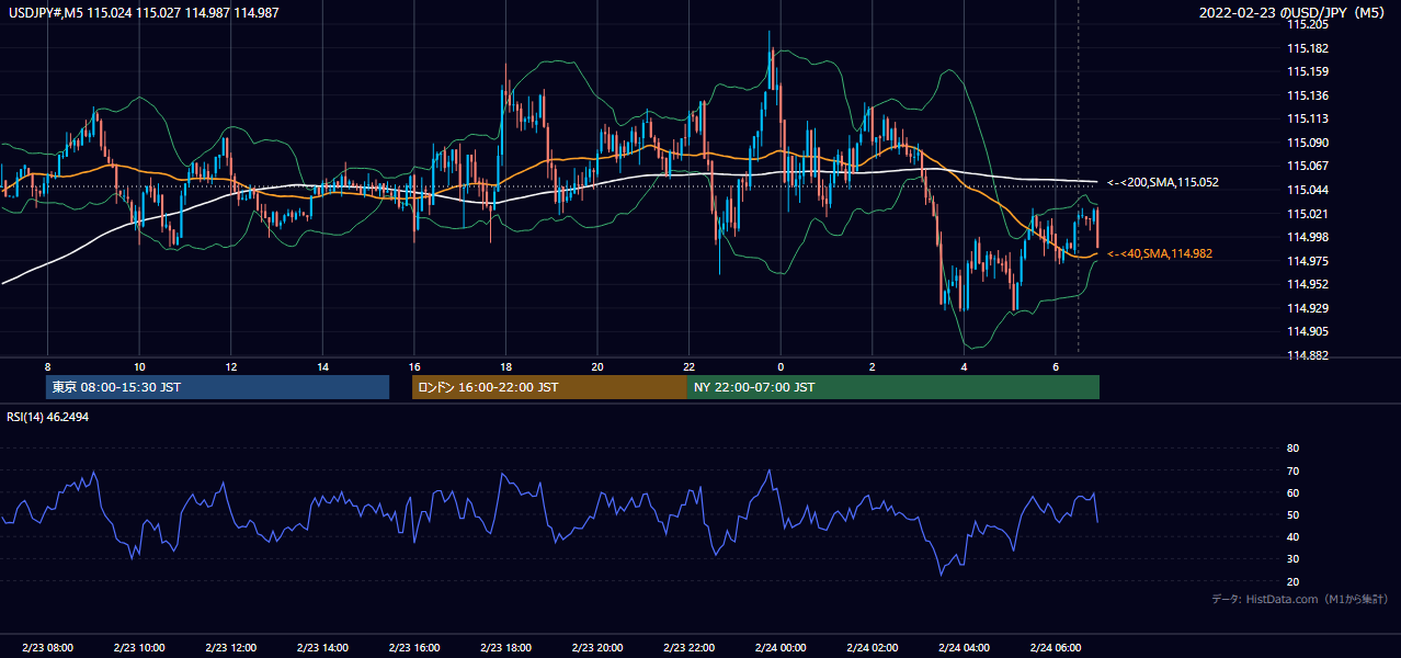 2022年2月23日(水) USD/JPY 5分足チャート