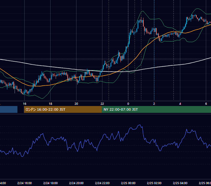 2022年2月24日（木） USD/JPY 5分足チャート