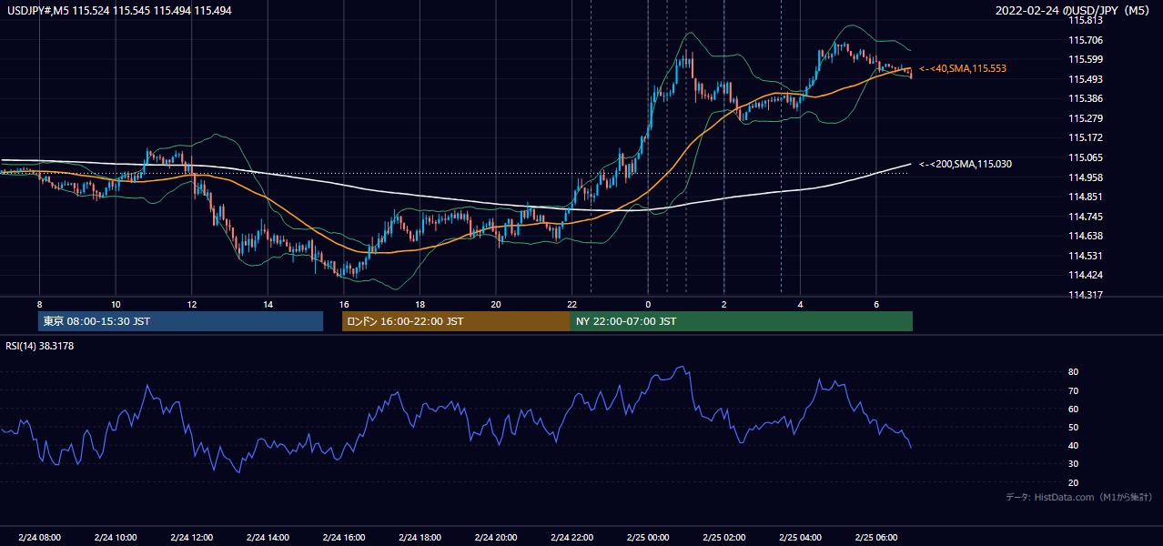 2022年2月24日(木) USD/JPY 5分足チャート